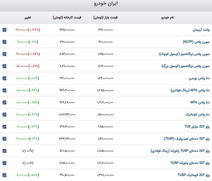 بازار خودرو دوباره ملتهب شد | صعود ۲۰ تا ۴۰ میلیونی قیمتها (۱۵ آذر ۱۴۰۴) بازار خودرو دوباره ملتهب شد | صعود ۲۰ تا ۴۰ میلیونی قیمتها (۱۵ آذر ۱۴۰۴)
