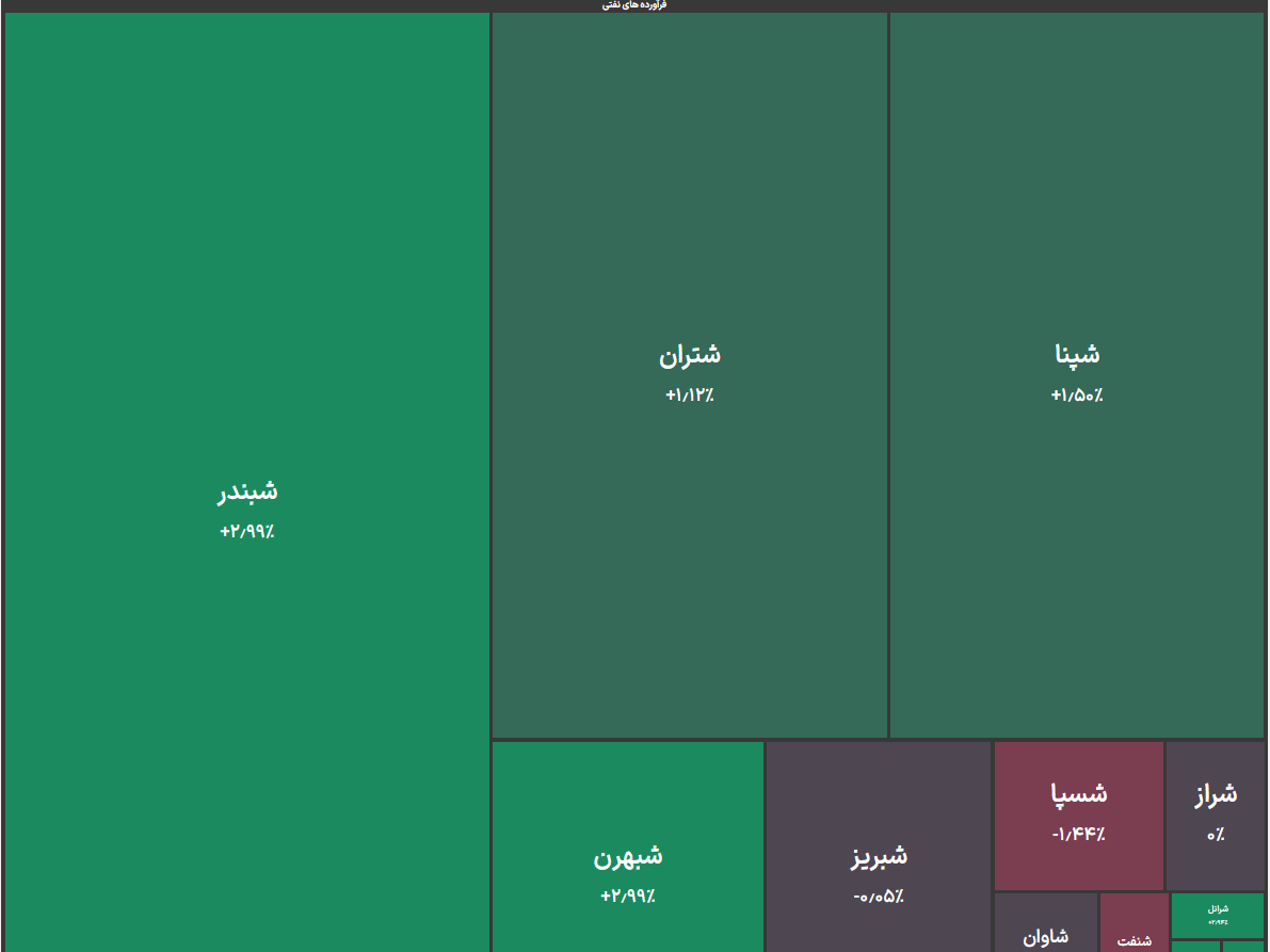 پشت پرده صعود قیمت سهام پالایشگاه‌ها در بورس | صدور مجوز دولت برای صادرات بنزین، گازوئیل و مازوت (۱۶ آذر ۱۴۰۴)