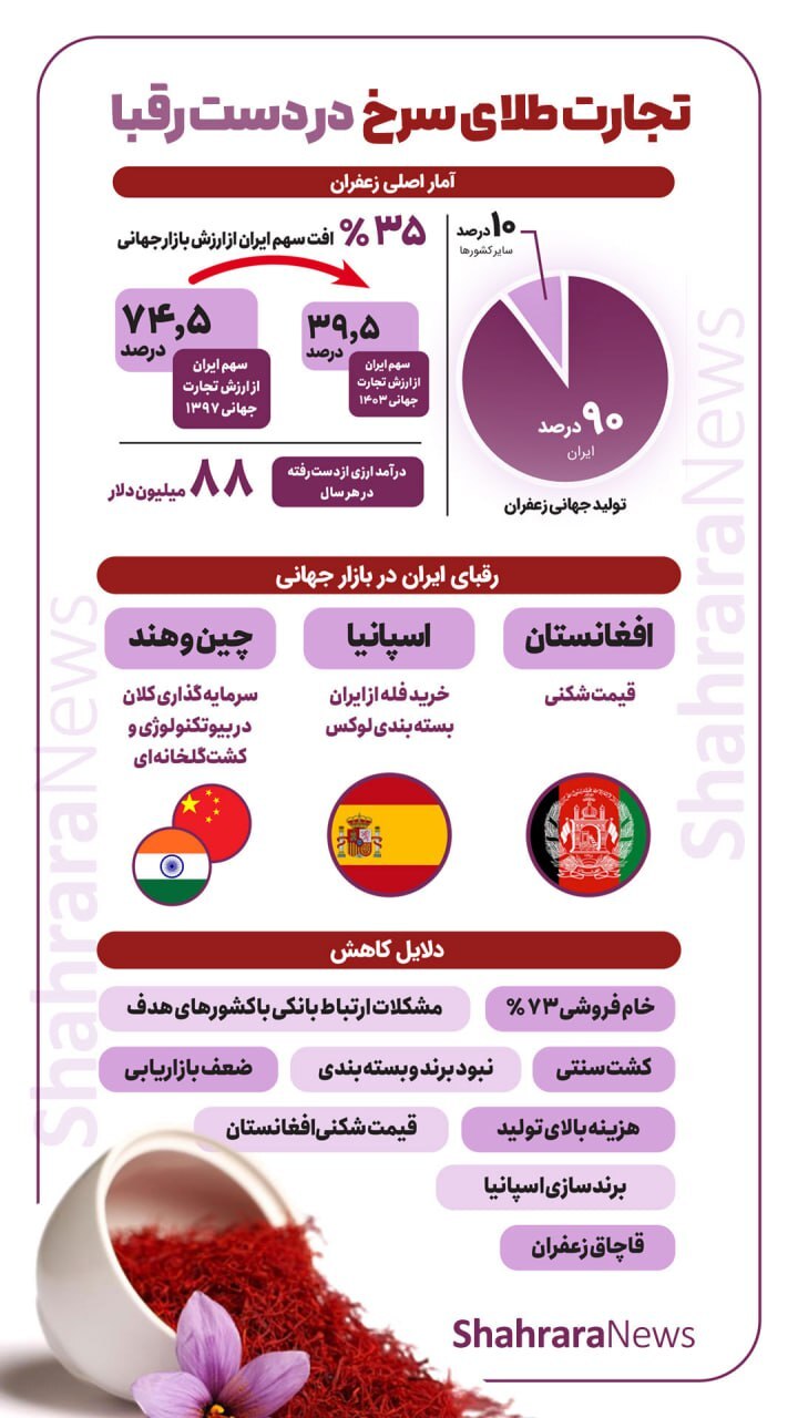 اینفوگرافی| تجارت طلا سرخ در دست رقبا