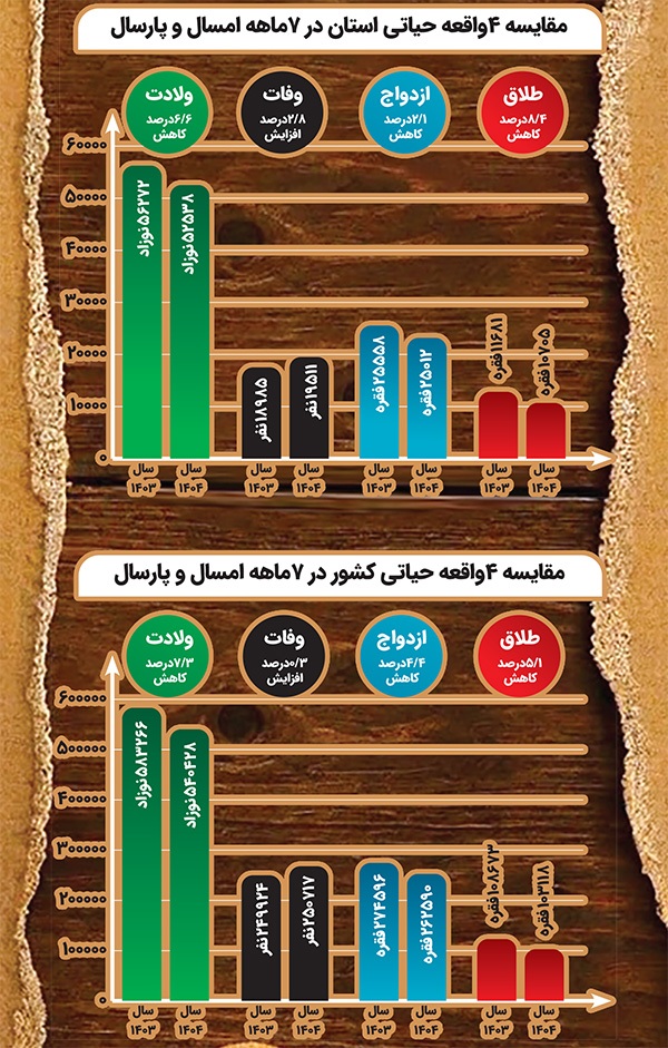 کاهش ۸ درصدی طلاق و افت ۲ درصدی ازدواج در خراسان رضوی | ۸ به ۲ به نفع خانواده کاهش ۸ درصدی طلاق و افت ۲ درصدی ازدواج در خراسان رضوی | ۸ به ۲ به نفع خانواده