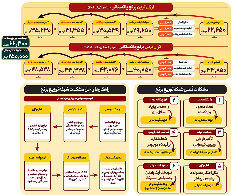 فروش برنج در مشهد ۴ برابر بیشتر از نرخ مصوب فروش برنج در مشهد ۴ برابر بیشتر از نرخ مصوب