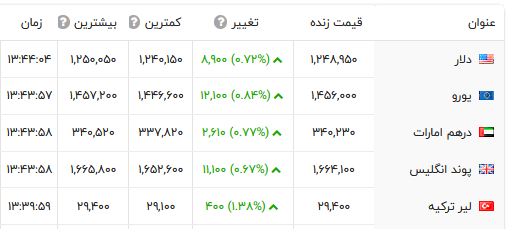 سقف شکنی طلا و دلار ادامه دارد | سکه ۱۳۴ میلیون تومان، دلار ۱۲۵ هزار تومان! سقف شکنی طلا و دلار ادامه دارد | سکه ۱۳۴ میلیون تومان، دلار ۱۲۵ هزار تومان!