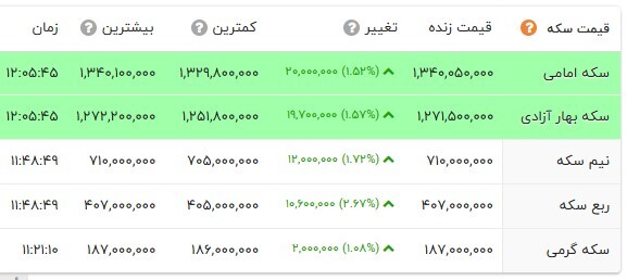سقف شکنی طلا و دلار ادامه دارد | سکه ۱۳۴ میلیون تومان، دلار ۱۲۵ هزار تومان! سقف شکنی طلا و دلار ادامه دارد | سکه ۱۳۴ میلیون تومان، دلار ۱۲۵ هزار تومان!
