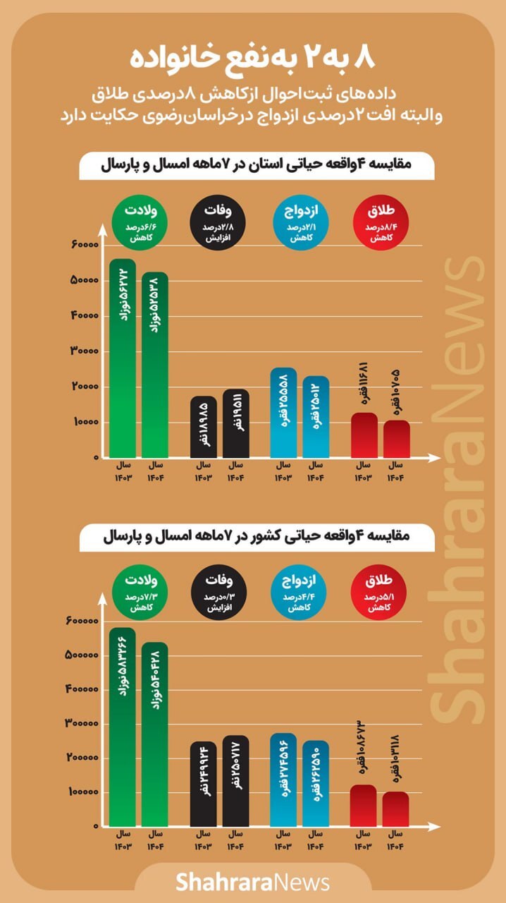 اینفوگرافی| ۸ به ۲ به نفع خانواده