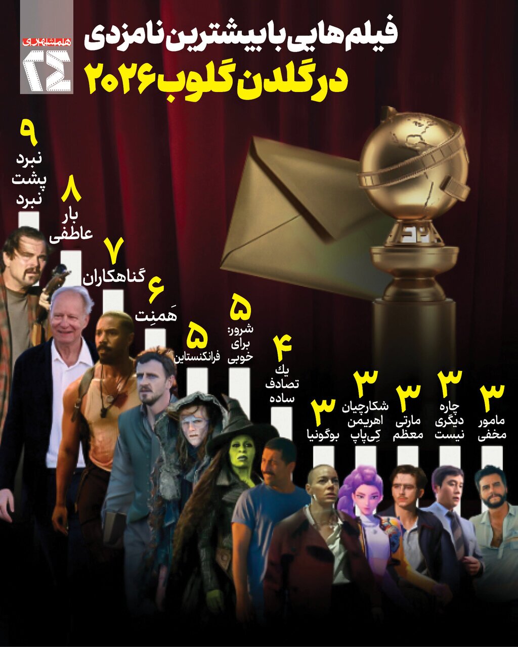 نگاهی به فیلمهایی با بیشترین نامزدی در گلدن گلوب ۲۰۲۶ + اینفوگرافی نگاهی به فیلمهایی با بیشترین نامزدی در گلدن گلوب ۲۰۲۶ + اینفوگرافی