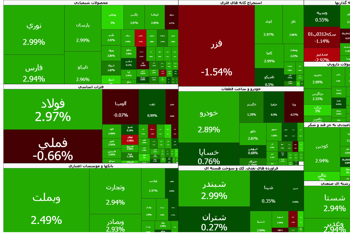 رکوردشکنی بورس ادامه دارد | رشد ۵۴ هزار واحدی شاخص بورس (چهارشنبه، ۱۹ آذر ۱۴۰۴)