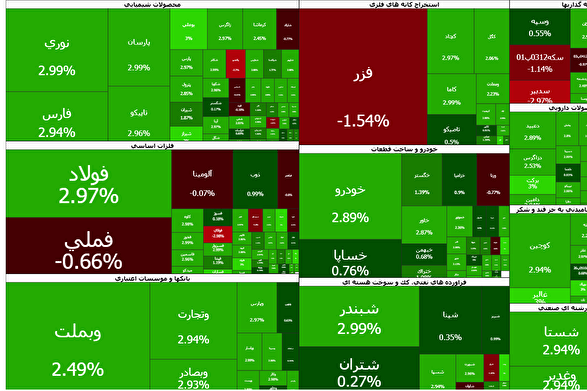 رکوردشکنی بورس ادامه دارد | رشد ۵۴ هزار واحدی شاخص بورس (چهارشنبه، ۱۹ آذر ۱۴۰۴)