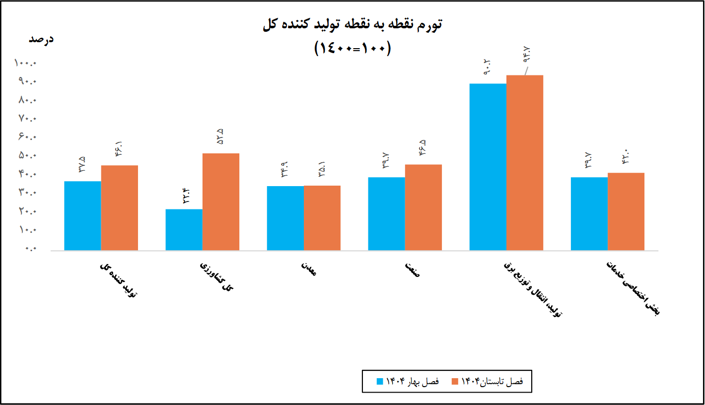افزایش ۴۶ درصدی هزینههای تولید در تابستان ۱۴۰۴ | تورم تولید، مقدمه تورم قیمت مصرف کننده افزایش ۴۶ درصدی هزینههای تولید در تابستان ۱۴۰۴ | تورم تولید، مقدمه تورم قیمت مصرف کننده