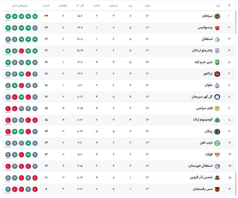 جدول لیگ برتر ایران در پایان هفته سیزدهم (۱۹ آذر ۱۴۰۴) | صدر در تسخیر نویدکیا جدول لیگ برتر ایران در پایان هفته سیزدهم (۱۹ آذر ۱۴۰۴) | صدر در تسخیر نویدکیا