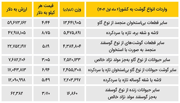 گوشت وارداتی با ارز دولتی در عمل به دست مردم نمی‌رسد | وضعیت قرمز گوشت وارداتی