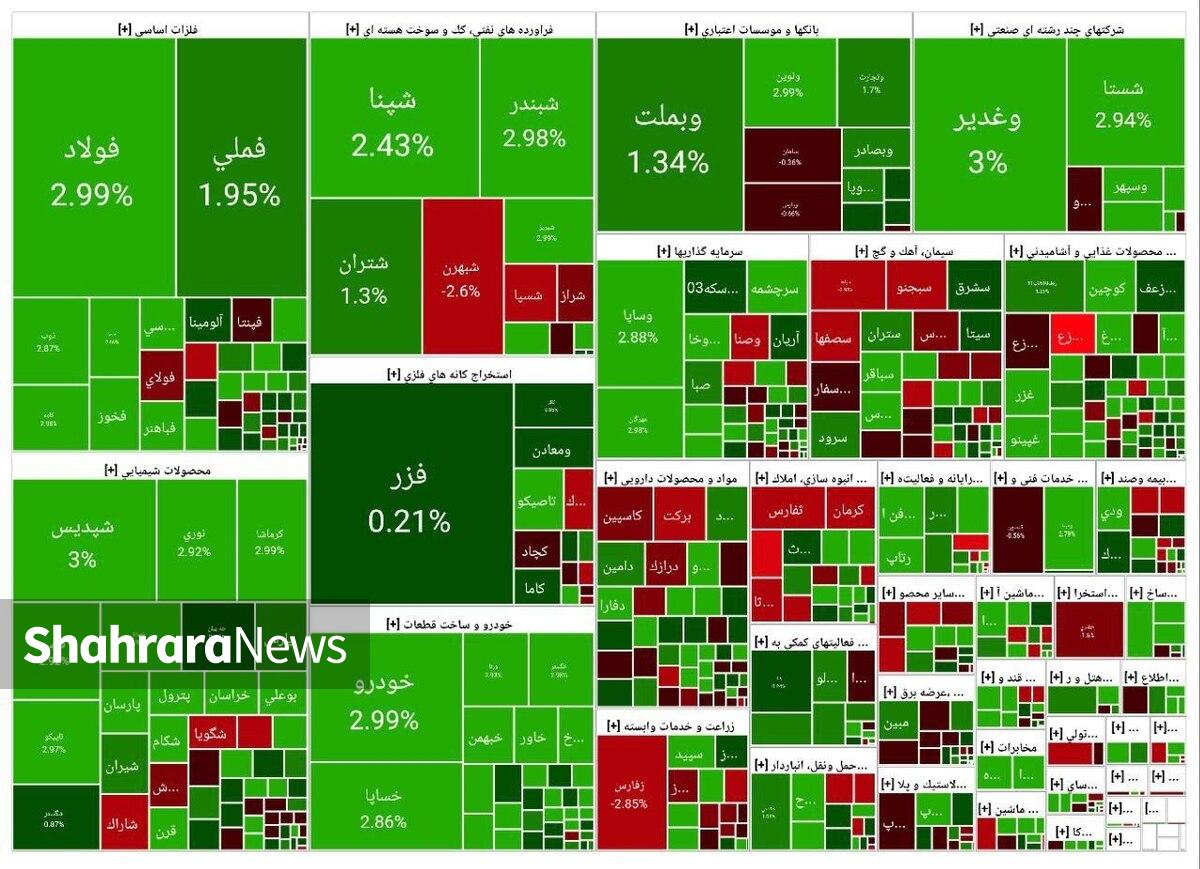 رشد ۵۳ هزار واحدی شاخص کل | بورس به سقف تاریخی نزدیک شد (۲ آذر ۱۴۰۴)