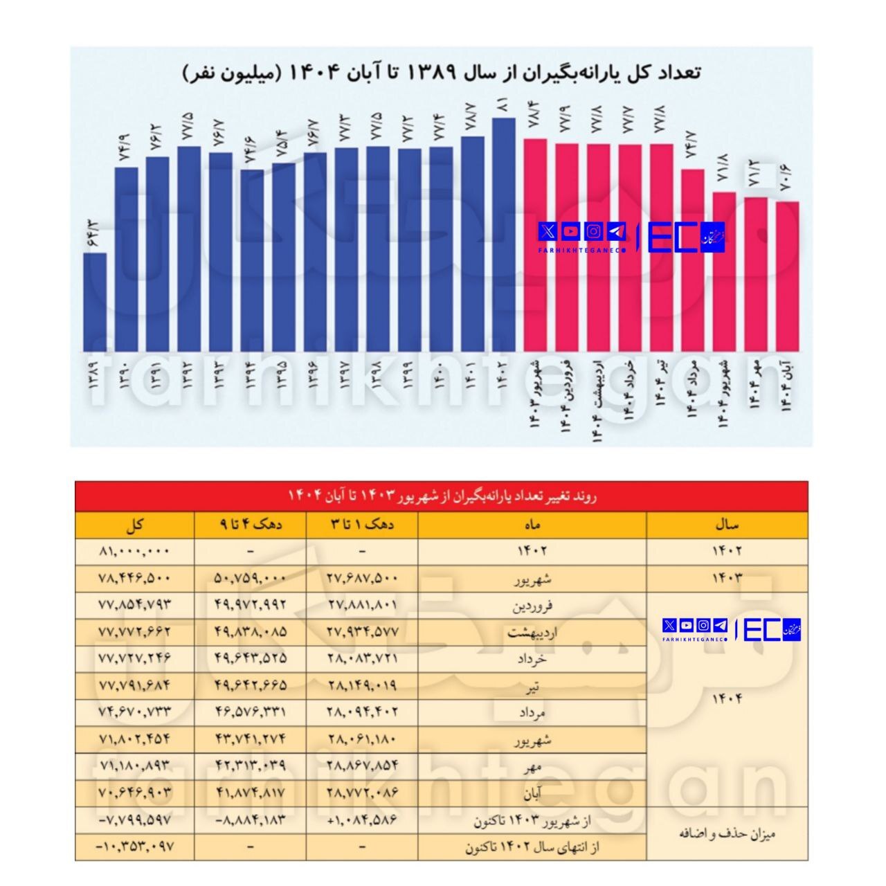 یارانه ۱۰ میلیون نفر در ۲ سال اخیر حذف شده است | حذف بی‌سر و صدای یارانه دهک‌های بالا