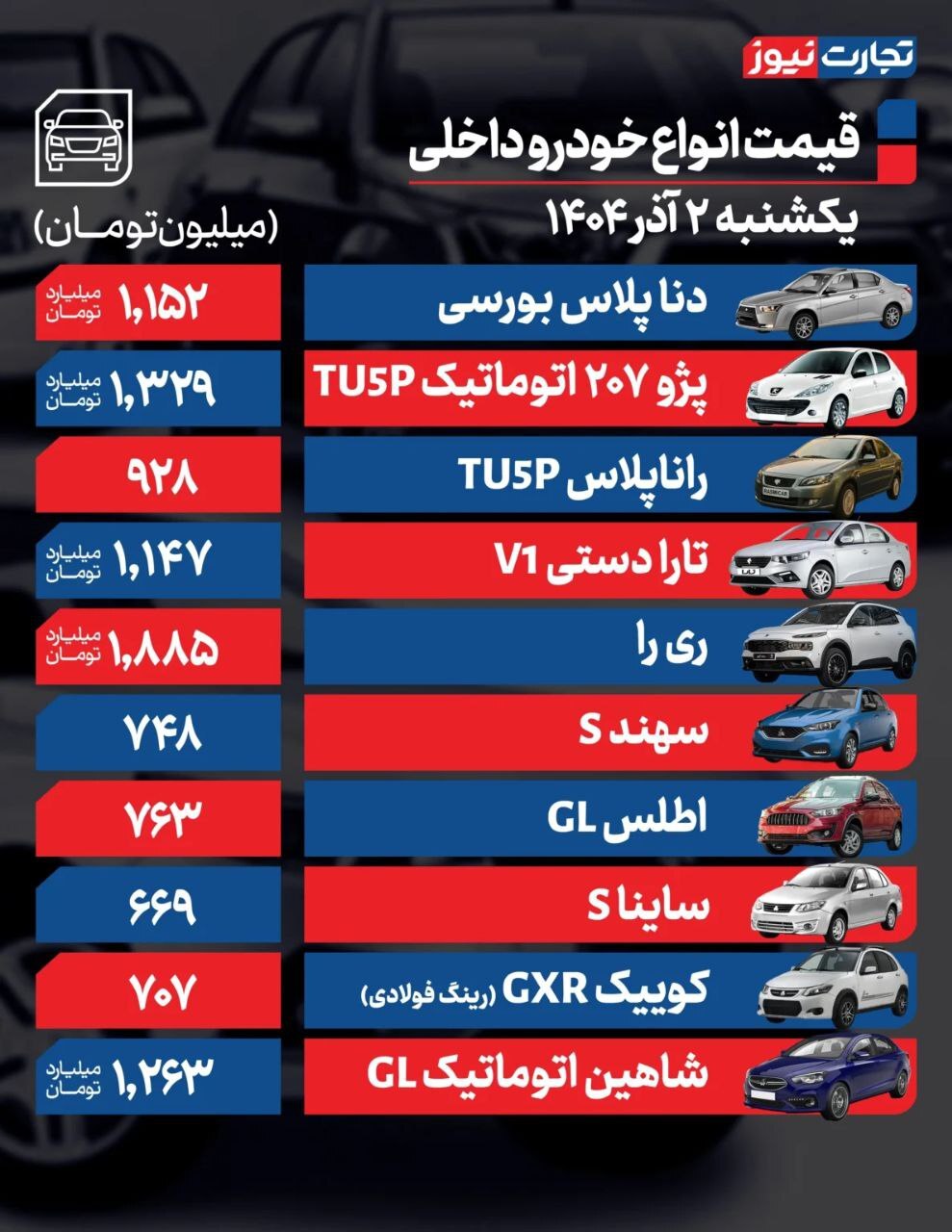 قیمت خودروهای داخلی و خارجی (۲ آذر ۱۴۰۴) | فرمان بازار خودرو به سمت افزایش قیمت چرخید قیمت خودروهای داخلی و خارجی (۲ آذر ۱۴۰۴) | فرمان بازار خودرو به سمت افزایش قیمت چرخید