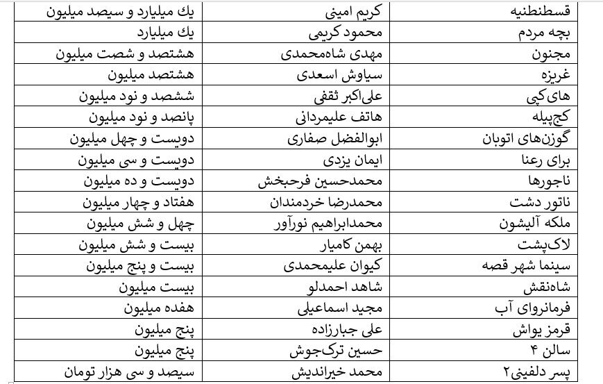 پیشتازی کمدیها در آذرماه | آمار فروش سینمای هفته (۲۰ آذرماه ۱۴۰۴) پیشتازی کمدیها در آذرماه | آمار فروش سینمای هفته (۲۰ آذرماه ۱۴۰۴)