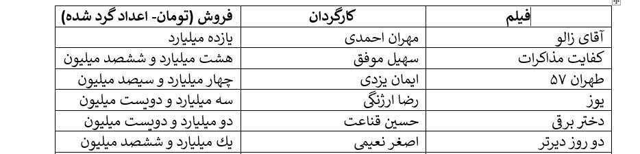پیشتازی کمدیها در آذرماه | آمار فروش سینمای هفته (۲۰ آذرماه ۱۴۰۴) پیشتازی کمدیها در آذرماه | آمار فروش سینمای هفته (۲۰ آذرماه ۱۴۰۴)