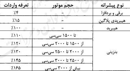 دولت، تعرفه واردات خودرو را ابلاغ کرد + جدول (۲۲ آذر ۱۴۰۴) دولت، تعرفه واردات خودرو را ابلاغ کرد + جدول (۲۲ آذر ۱۴۰۴)