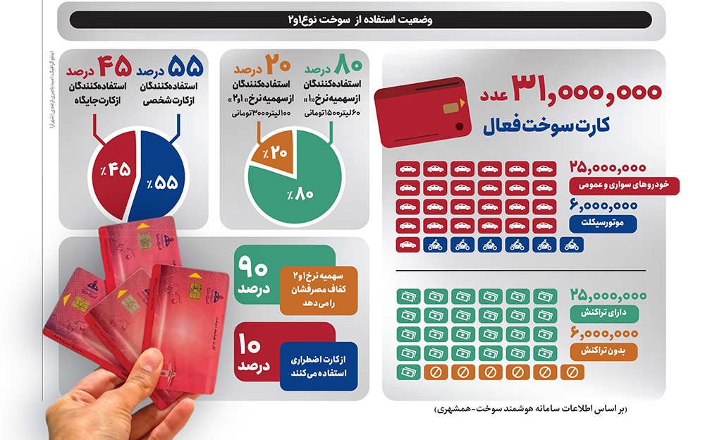 سه نرخی شدن بنزین چه تاثیری بر افزایش قیمتها دارد؟ سه نرخی شدن بنزین چه تاثیری بر افزایش قیمتها دارد؟