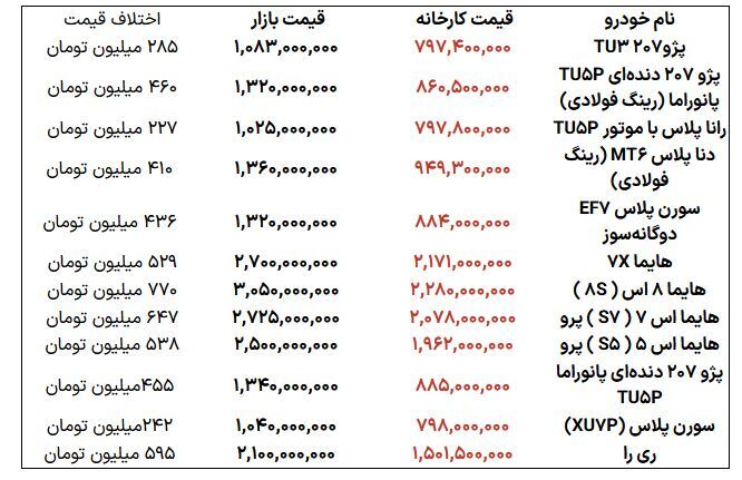 ثبت نام فروش فوری و پیش فروش ایرانخودرو ویژه آذر ماه ۱۴۰۴ آغاز شد | اختلاف ۲۰۰ تا ۷۷۰ میلیون تومانی قیمت از کارخانه تا بازار ثبت نام فروش فوری و پیش فروش ایرانخودرو ویژه آذر ماه ۱۴۰۴ آغاز شد | اختلاف ۲۰۰ تا ۷۷۰ میلیون تومانی قیمت از کارخانه تا بازار