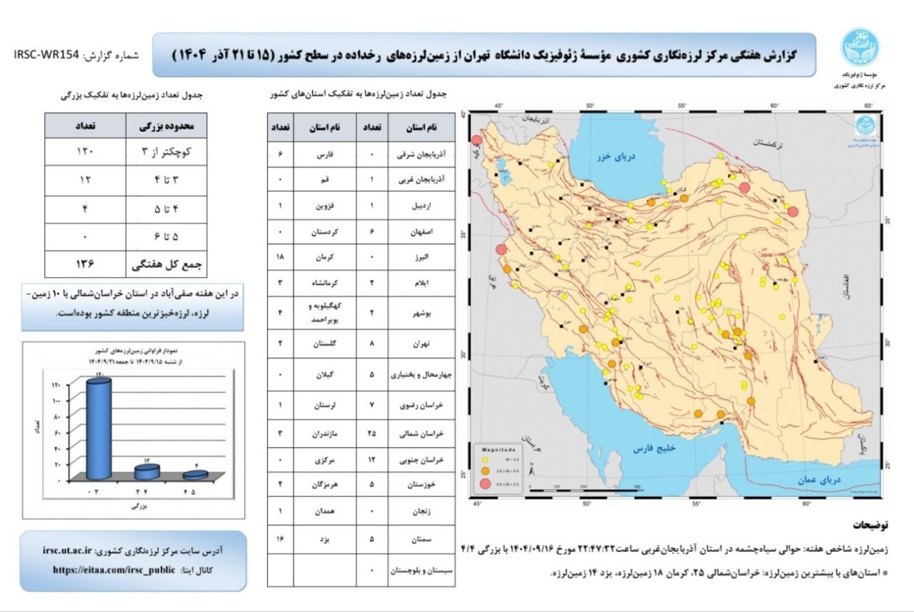 ثبت ۱۳۶ زمینلرزه در کشور طی یک هفته گذشته (۱۵ تا ۲۱ آذر ۱۴۰۴) | خراسان شمالی لرزهخیزترین استان ثبت ۱۳۶ زمینلرزه در کشور طی یک هفته گذشته (۱۵ تا ۲۱ آذر ۱۴۰۴) | خراسان شمالی لرزهخیزترین استان