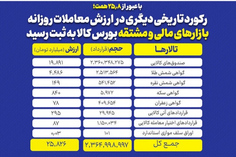 رکورد ارزش معاملات در بازار سرمایه شکسته شد | عبور از مرز ۲۵ هزار میلیارد تومان رکورد ارزش معاملات در بازار سرمایه شکسته شد | عبور از مرز ۲۵ هزار میلیارد تومان
