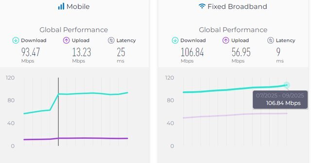 سرعت اینترنت در ایران | فاصله محسوس با میانگین جهانی سرعت اینترنت در ایران | فاصله محسوس با میانگین جهانی