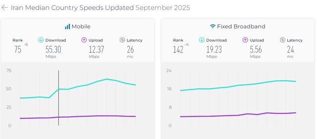 سرعت اینترنت در ایران | فاصله محسوس با میانگین جهانی سرعت اینترنت در ایران | فاصله محسوس با میانگین جهانی