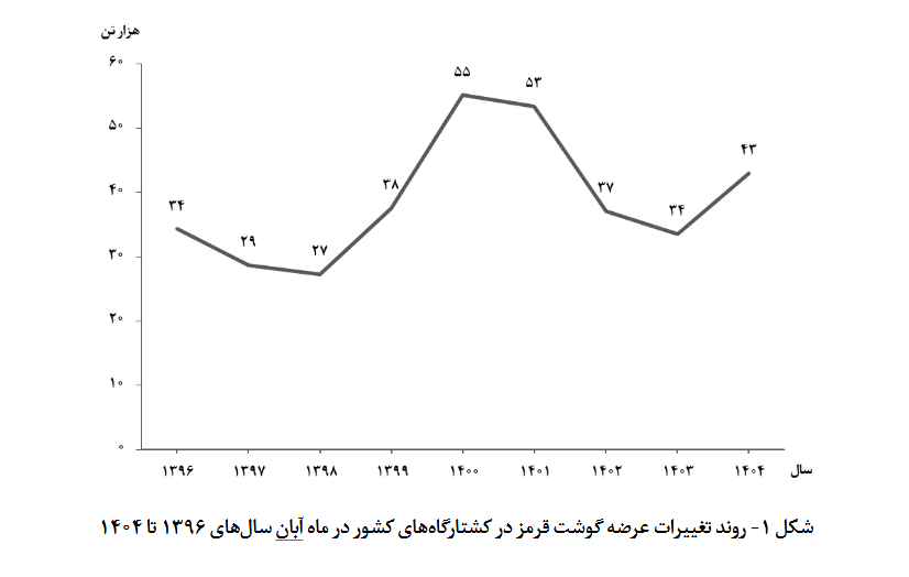 افزایش ۲۸ درصدی کشتار دام در آبان ۱۴۰۴ | رشد عرضه گوشت قرمز در پی کمبود نهاده افزایش ۲۸ درصدی کشتار دام در آبان ۱۴۰۴ | رشد عرضه گوشت قرمز در پی کمبود نهاده
