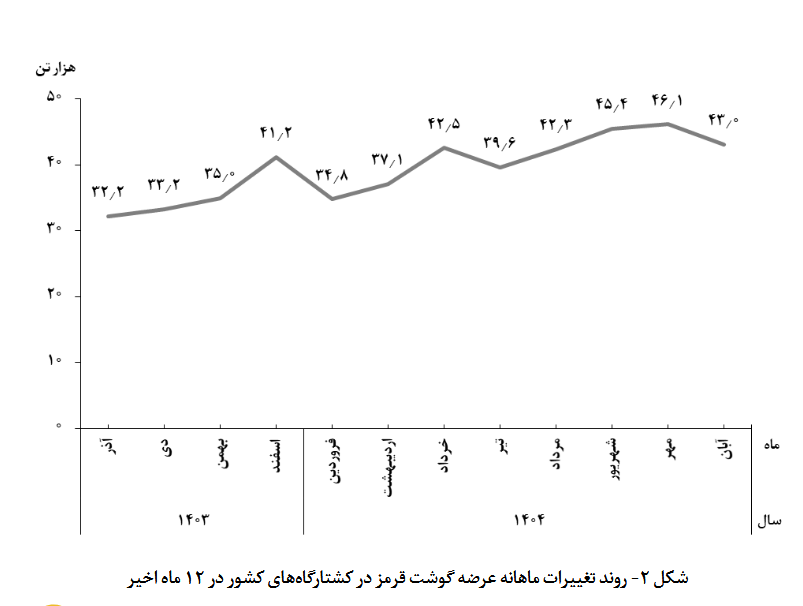 افزایش ۲۸ درصدی کشتار دام در آبان ۱۴۰۴ | رشد عرضه گوشت قرمز در پی کمبود نهاده افزایش ۲۸ درصدی کشتار دام در آبان ۱۴۰۴ | رشد عرضه گوشت قرمز در پی کمبود نهاده
