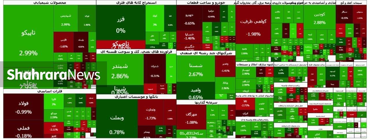 پایان متعادل بورس در آخرین هفته آذر ماه | گزارش وضعیت بازار سهام (۲۶ آذر ۱۴۰۴) پایان متعادل بورس در آخرین هفته آذر ماه | گزارش وضعیت بازار سهام (۲۶ آذر ۱۴۰۴)
