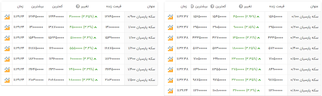 رشد شدید قیمت سکه‌های پارسیان (۲۶ آذر ۱۴۰۴)‌