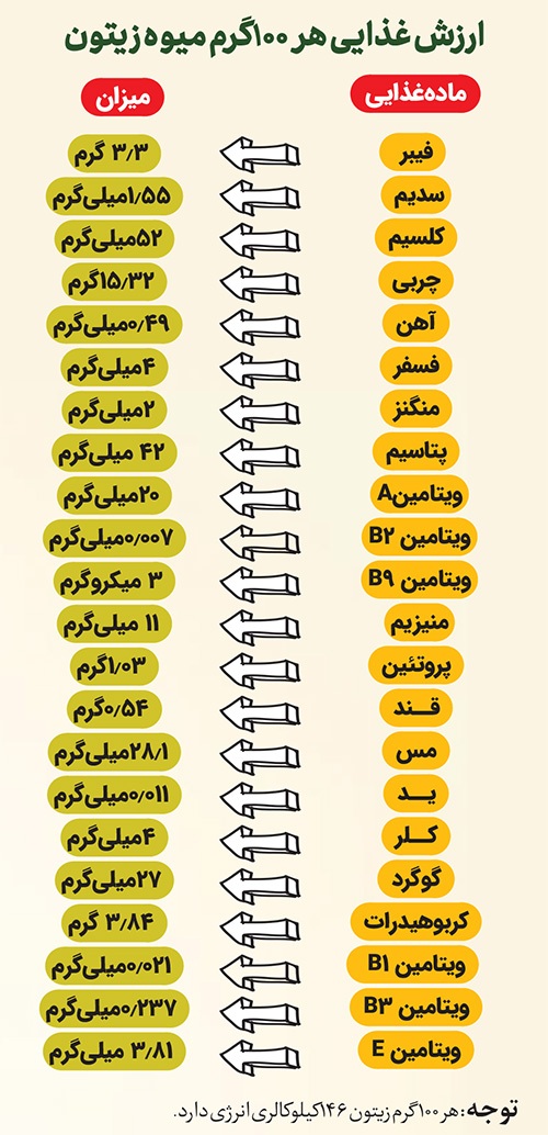 با بالابردن سرانه مصرف زیتون سلامتی را به خود و خانواده‌مان هدیه کنیم | یک میوه و این همه خاصیت