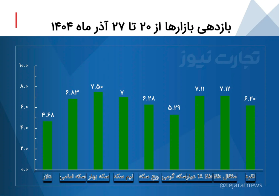 رشد ۹ میلیون تومانی قیمت سکه‌های سنگین | نقره صدر جدول بازدهی را به سکه بهار آزادی داد