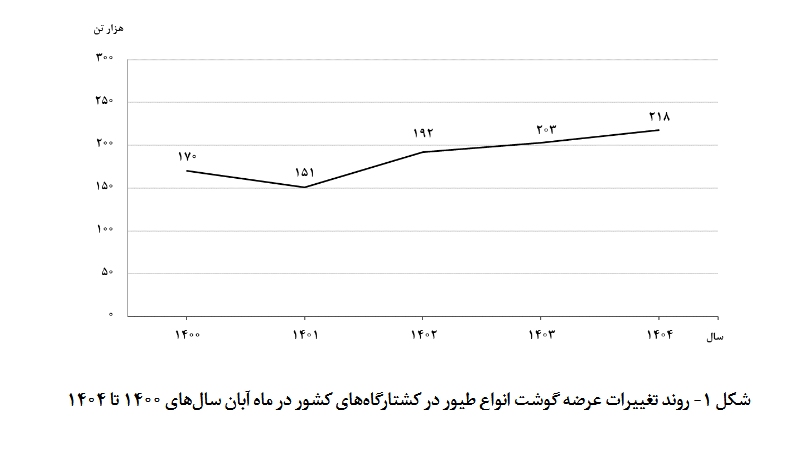 کوچ اجباری از گوشت قرمز به مرغ در سفره ایرانی‌ها | مصرف گوشت قرمز در ایران ۲۱ درصد کاهش یافت