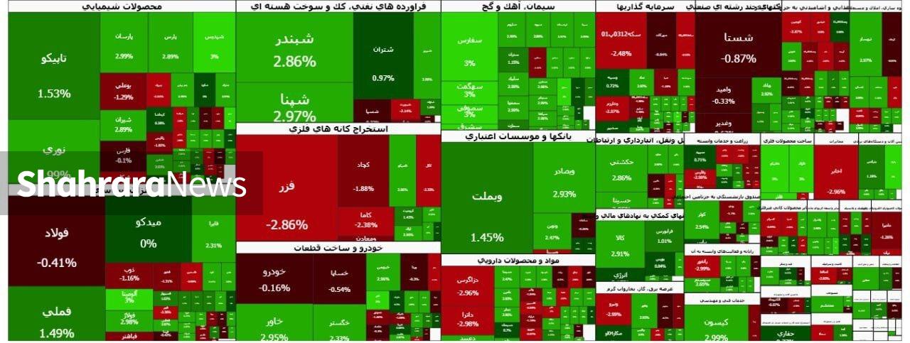 جشن پایانی بورس در آخرین روز پاییز | رشد شارپی شاخص کل برای دومین روز متوالی (۳۰ آذر ۱۴۰۴)