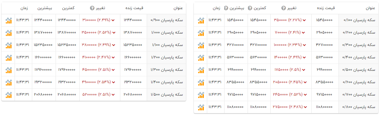 ریزش قیمت سکه‌های پارسیان (۳۰ آذر ۱۴۰۴) + جدول قیمت