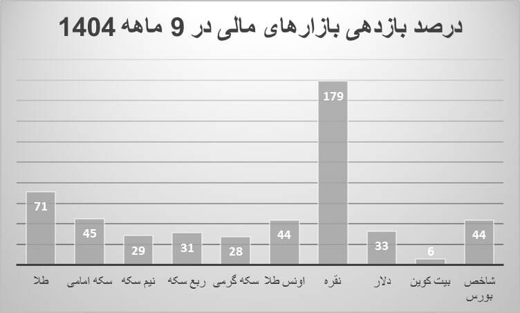 کدام بازار‌ها در یک ماهه آذر، سه ماهه پاییز و ۹ ماهه اول ۱۴۰۴ پیشتاز بازار‌های مالی بودند؟ | درخشش عجیب نقره!
