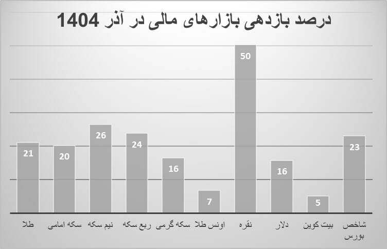 کدام بازار‌ها در یک ماهه آذر، سه ماهه پاییز و ۹ ماهه اول ۱۴۰۴ پیشتاز بازار‌های مالی بودند؟ | درخشش عجیب نقره!