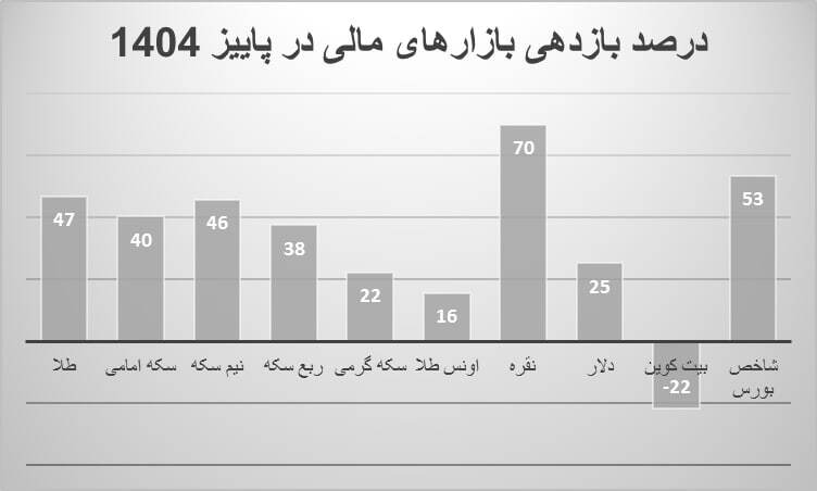 کدام بازار‌ها در یک ماهه آذر، سه ماهه پاییز و ۹ ماهه اول ۱۴۰۴ پیشتاز بازار‌های مالی بودند؟ | درخشش عجیب نقره!