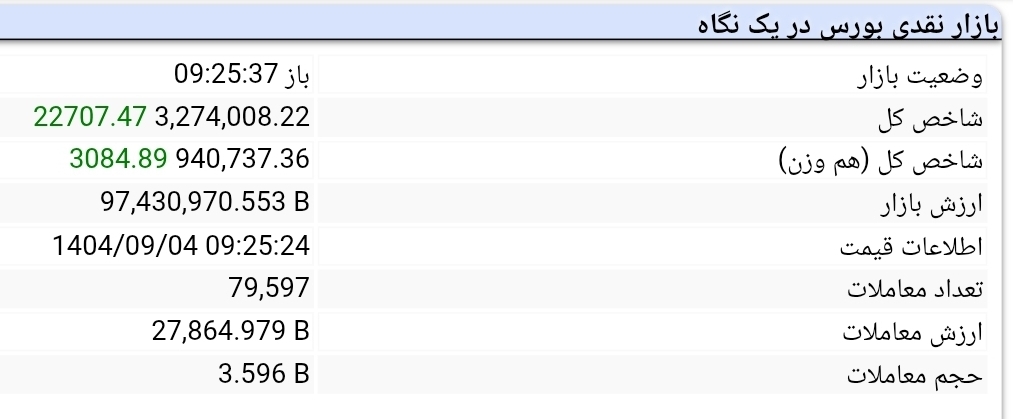 شاخص کل بورس از سقف تاریخی خود عبور کرد (۴ آذر ۱۴۰۴)