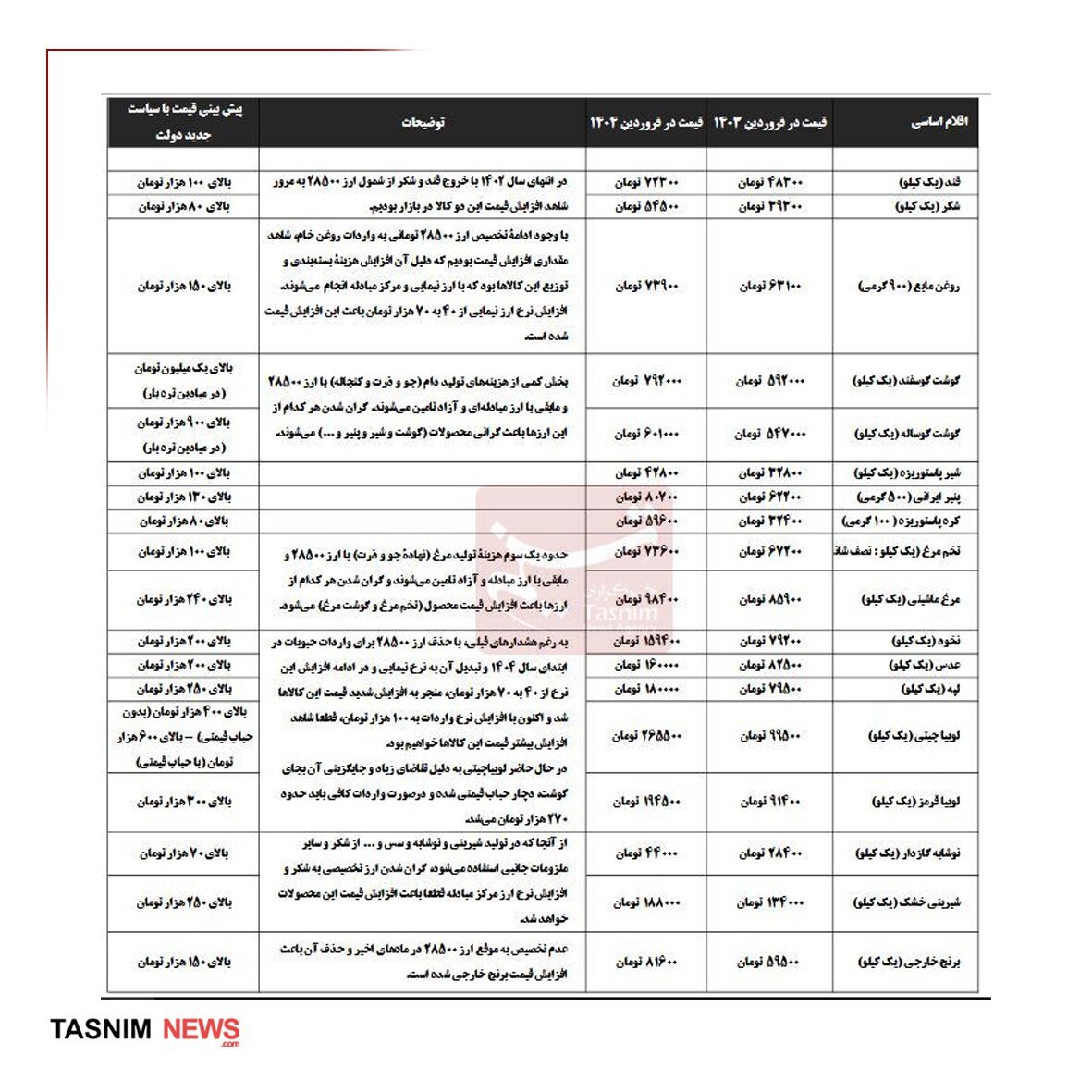 پیشبینی قیمت آینده برنج، گوشت، روغن و حبوبات با مصوبه جدید دولت پیشبینی قیمت آینده برنج، گوشت، روغن و حبوبات با مصوبه جدید دولت