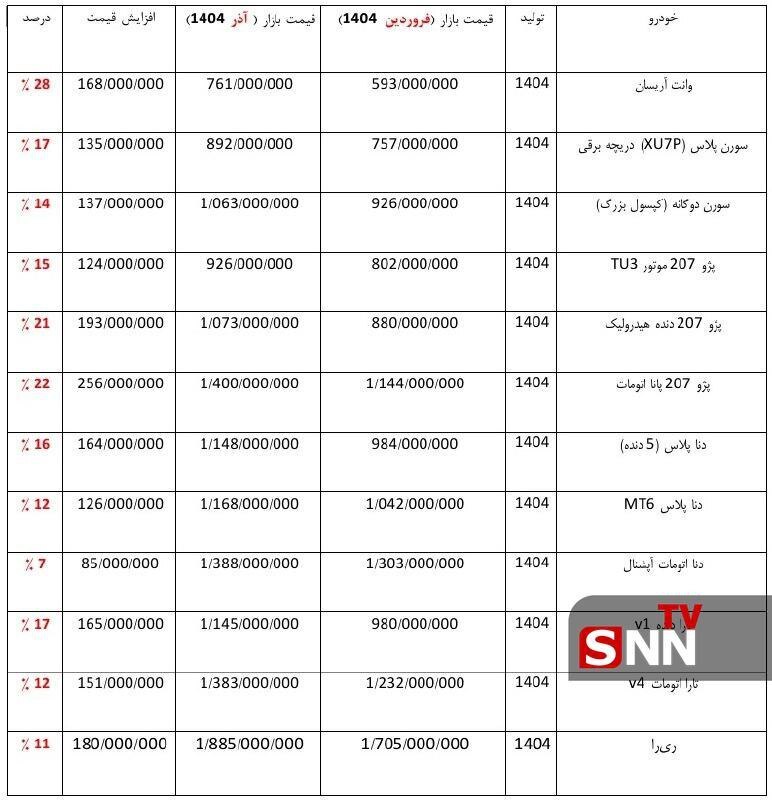 ایران خودرو در ۸ ماهه نخست ۱۴۰۴ چقدر محصولات خود را گران کرد؟ + جدول قیمت