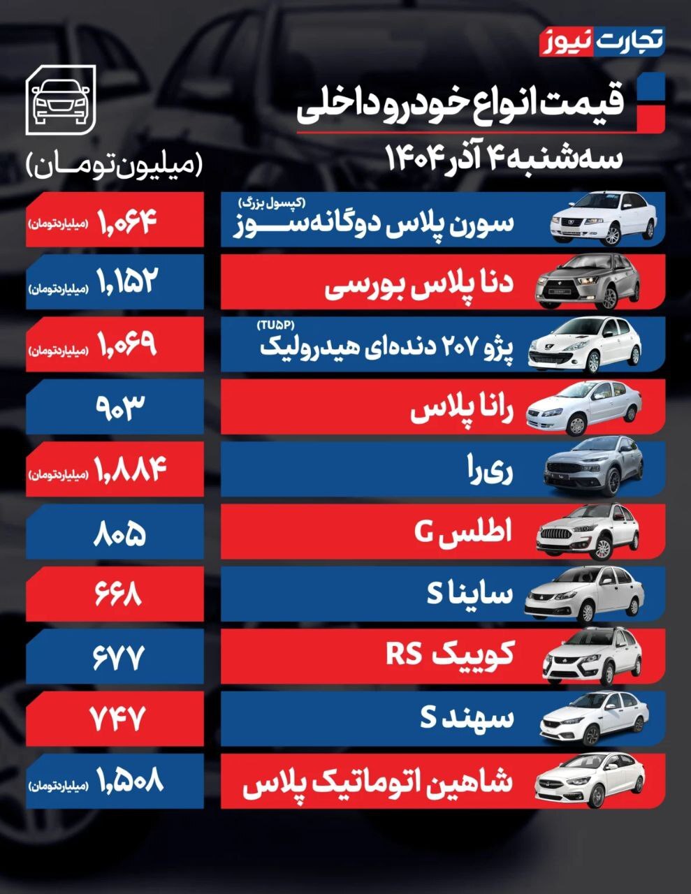 قیمت امروز خودروهای داخلی و مونتاژی (۴ آذر ۱۴۰۴) | بازدهی هفتگی بازار خودرو