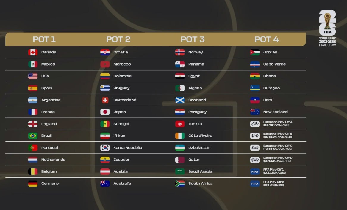 فیفا سیدبندی جام‌جهانی ۲۰۲۶ را رسماً اعلام کرد | قرعه‌کشی ۱۵ آذر