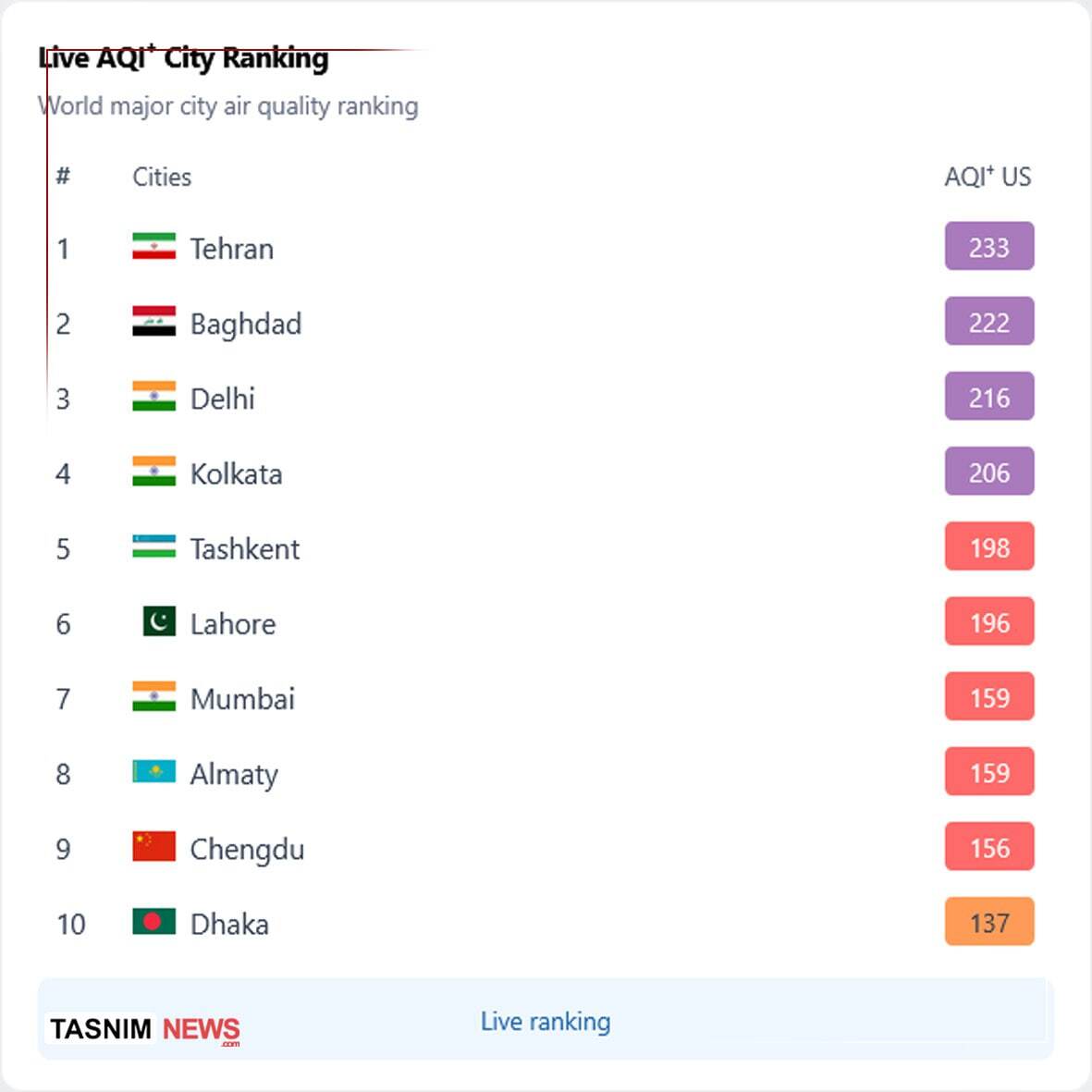 تهران آلوده‌ترین شهر جهان شد (چهارشنبه، ۵ آذر ۱۴۰۴)