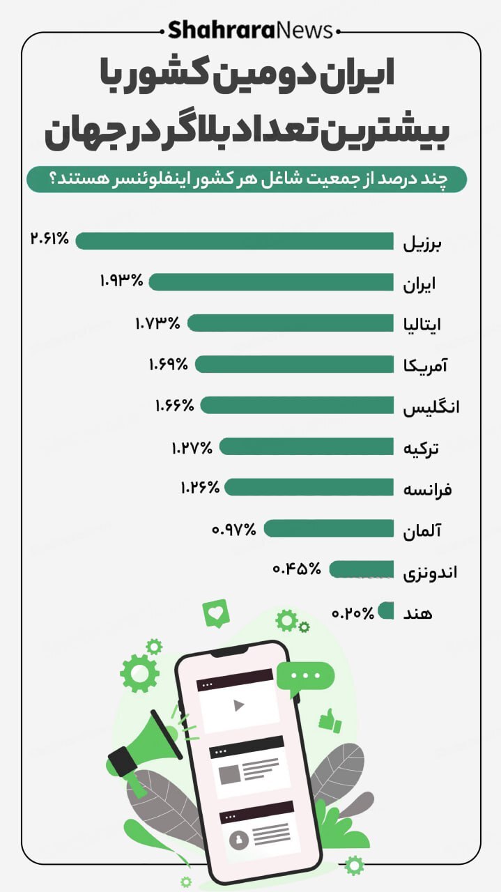 اینفوگرافی| ایران دومین کشور با بیشترین تعداد بلاگر در جهان