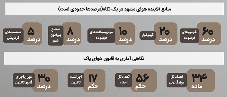 نگاهی به ۵ منبع آلاینده شهر | هوای مشهد، اسیر اژد‌های پنج سر