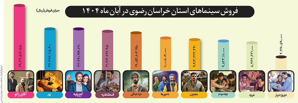 نگاهی به فروش سینماهای استان خراسان رضوی در آبان ماه ۱۴۰۴ | یکه تازی «آقای زالو»