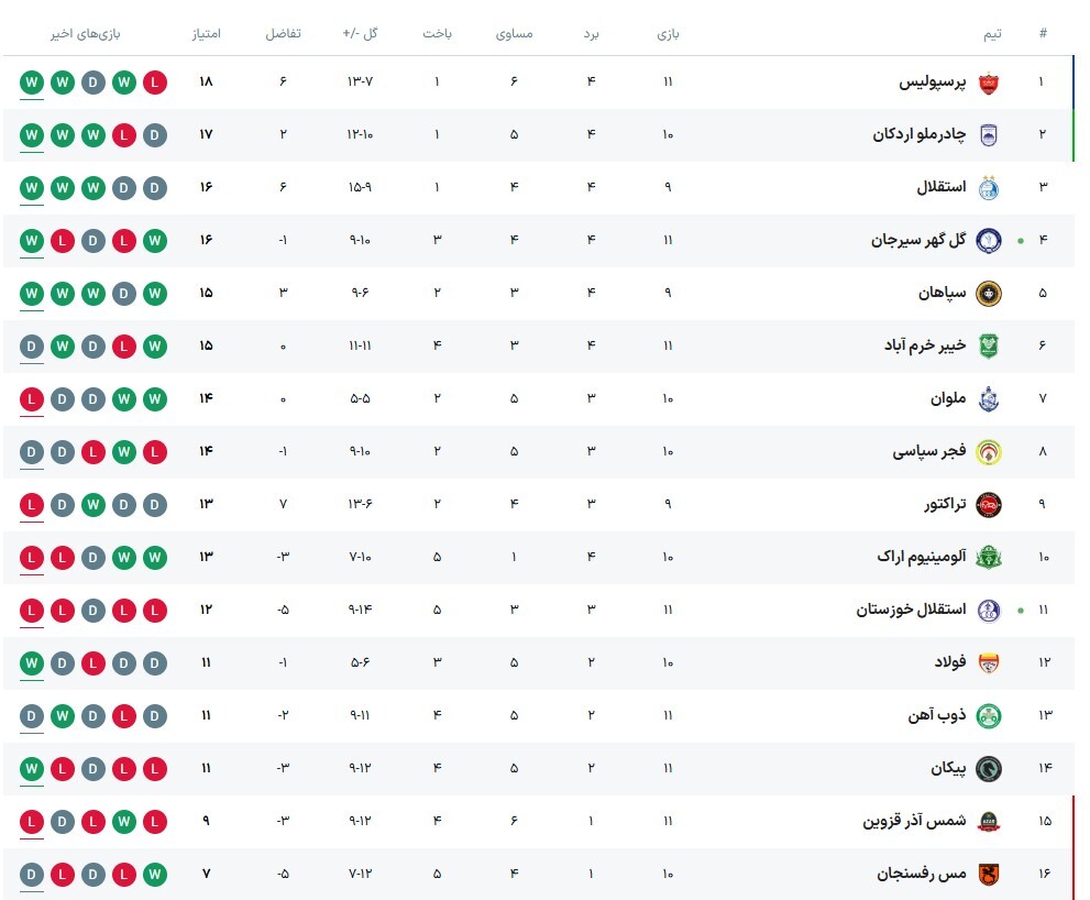 جدول لیگ برتر پس از پیروزی پرسپولیس برابر شمس آذر (۷ آذر ۱۴۰۴) | سلام سرخ‌ها به صدر