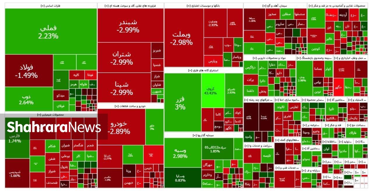 بورس مغلوب بازارهای موازی شد | گزارش وضعیت امروز بازار سهام (۸ آذر ۱۴۰۴) بورس مغلوب بازارهای موازی شد | گزارش وضعیت امروز بازار سهام (۸ آذر ۱۴۰۴)