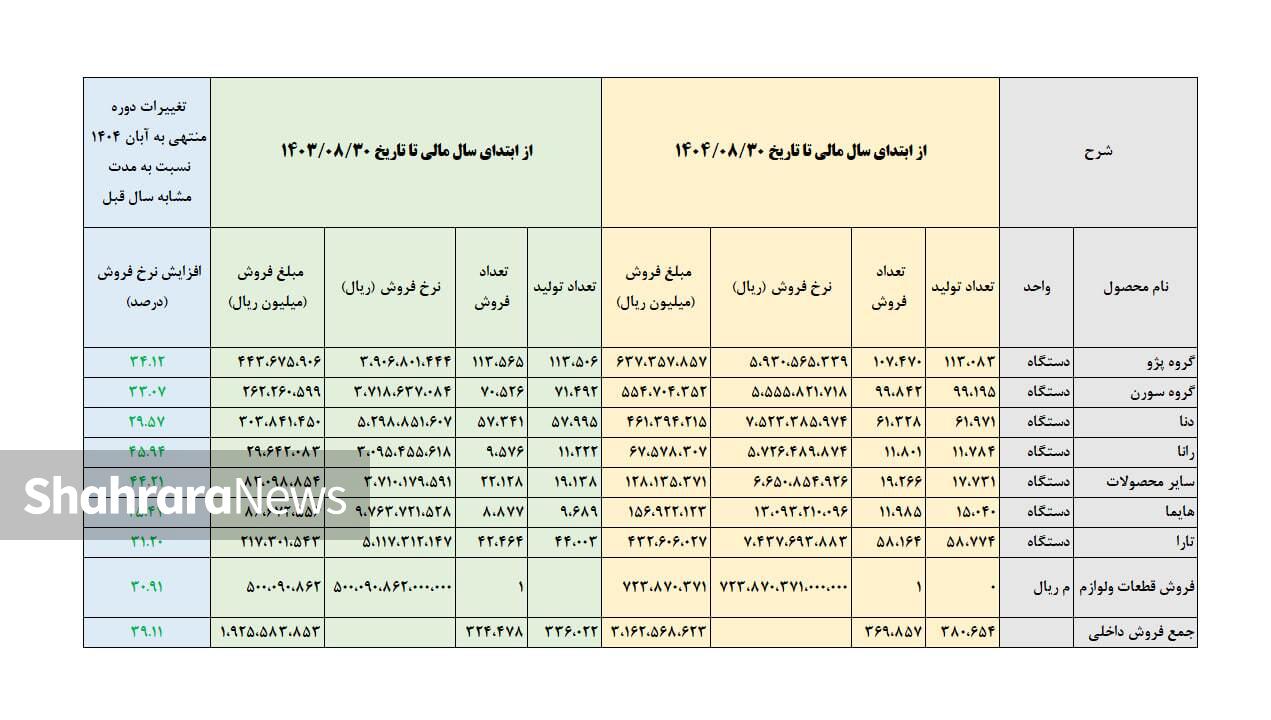 افزایش قیمت ۳۹ درصدی محصولات ایران خودرو در یکسال منتهی به آبان ۱۴۰۴
